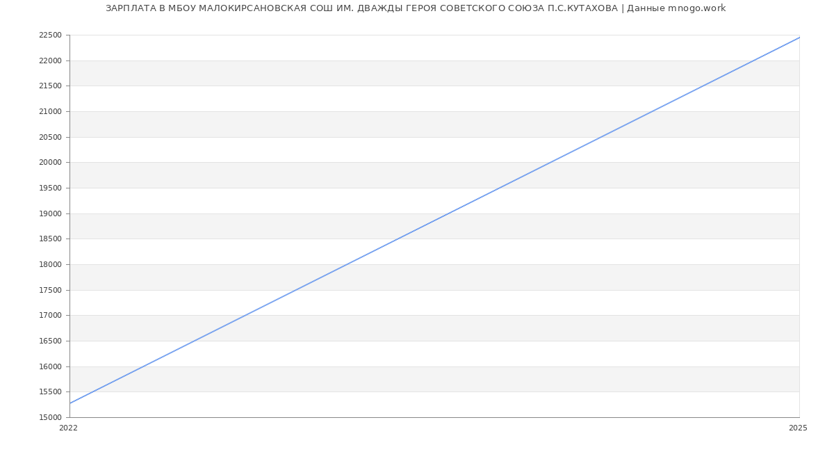 Статистика зарплат МБОУ МАЛОКИРСАНОВСКАЯ СОШ ИМ. ДВАЖДЫ ГЕРОЯ СОВЕТСКОГО СОЮЗА П.С.КУТАХОВА
