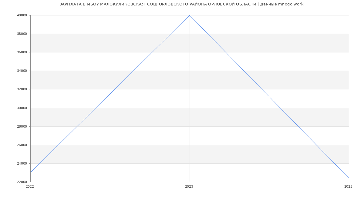 Статистика зарплат МБОУ МАЛОКУЛИКОВСКАЯ  СОШ ОРЛОВСКОГО РАЙОНА ОРЛОВСКОЙ ОБЛАСТИ