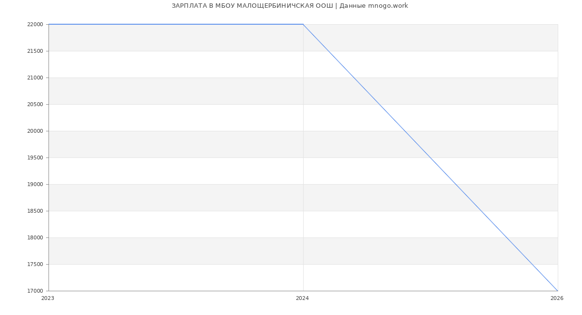 Статистика зарплат МБОУ МАЛОЩЕРБИНИЧСКАЯ ООШ