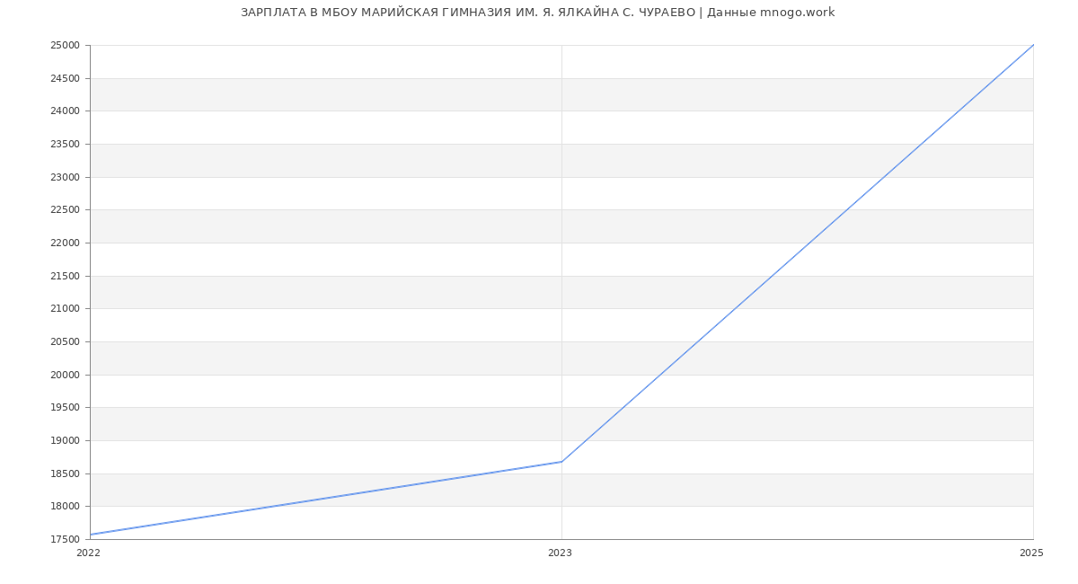 Статистика зарплат МБОУ МАРИЙСКАЯ ГИМНАЗИЯ ИМ. Я. ЯЛКАЙНА С. ЧУРАЕВО
