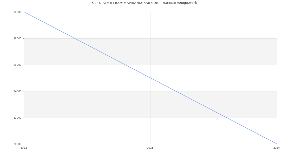 Статистика зарплат МБОУ МАРШАЛЬСКАЯ СОШ