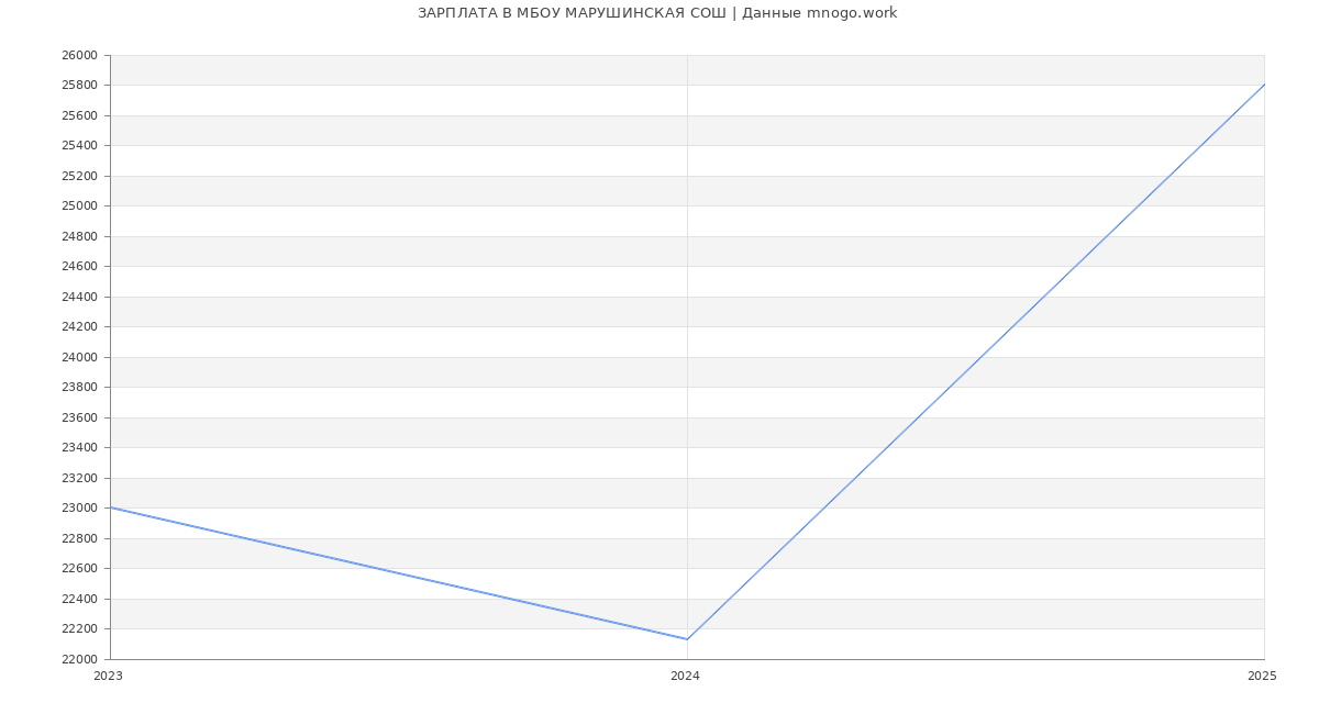 Статистика зарплат МБОУ МАРУШИНСКАЯ СОШ
