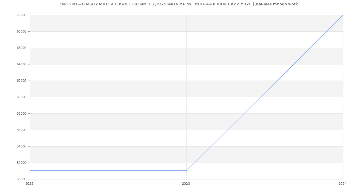 Статистика зарплат МБОУ МАТТИНСКАЯ СОШ ИМ. Е.Д.КЫЧКИНА МР МЕГИНО-КАНГАЛАССКИЙ УЛУС