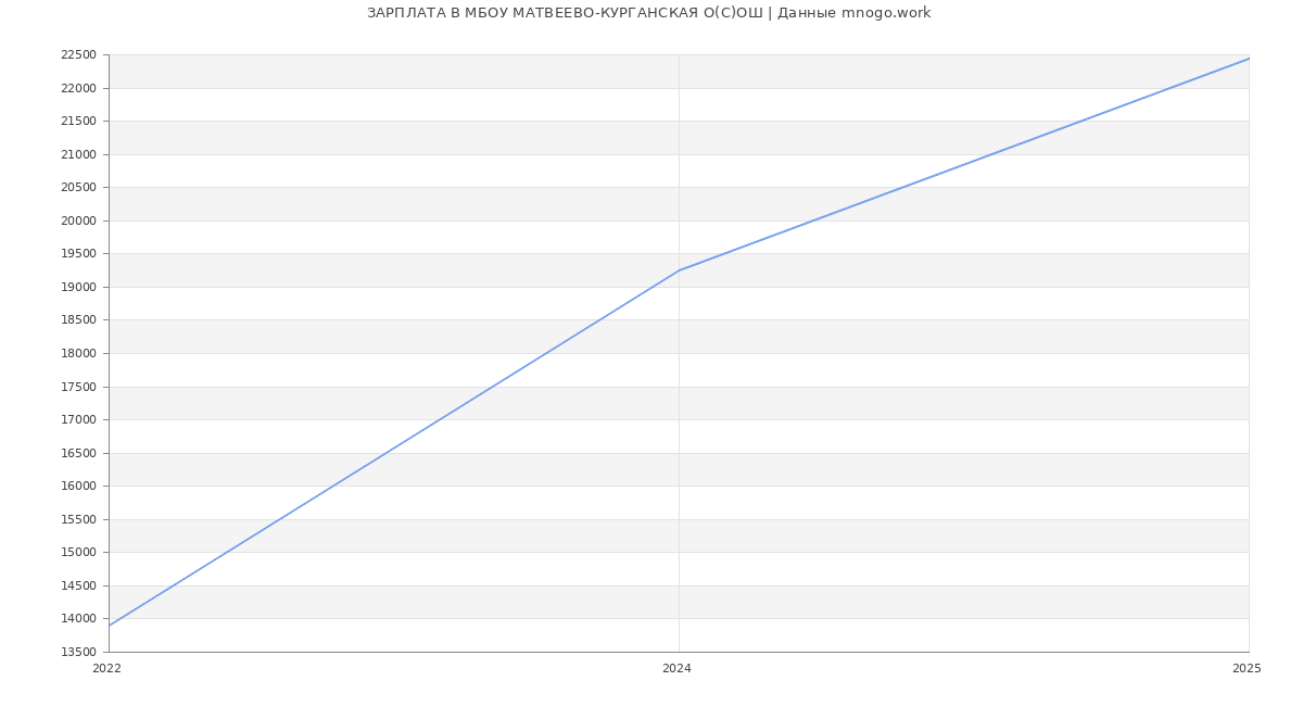 Статистика зарплат МБОУ МАТВЕЕВО-КУРГАНСКАЯ О(С)ОШ Статистика зарплат МБОУ МАТВЕЕВО-КУРГАНСКАЯ О(С)ОШ