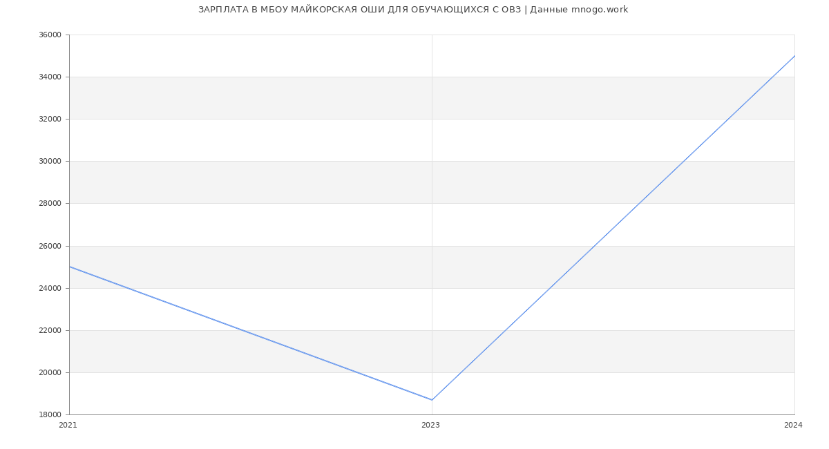 Статистика зарплат МБОУ МАЙКОРСКАЯ ОШИ ДЛЯ ОБУЧАЮЩИХСЯ С ОВЗ