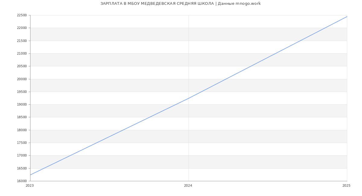 Статистика зарплат МБОУ МЕДВЕДЕВСКАЯ СРЕДНЯЯ ШКОЛА