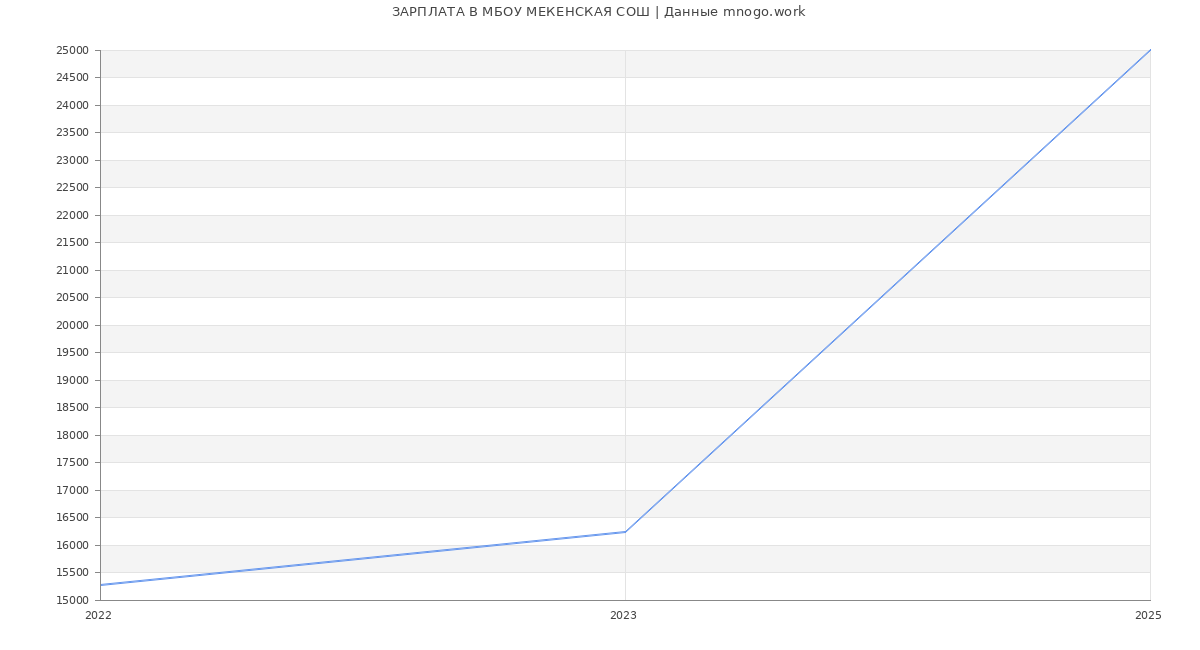 Статистика зарплат МБОУ МЕКЕНСКАЯ СОШ