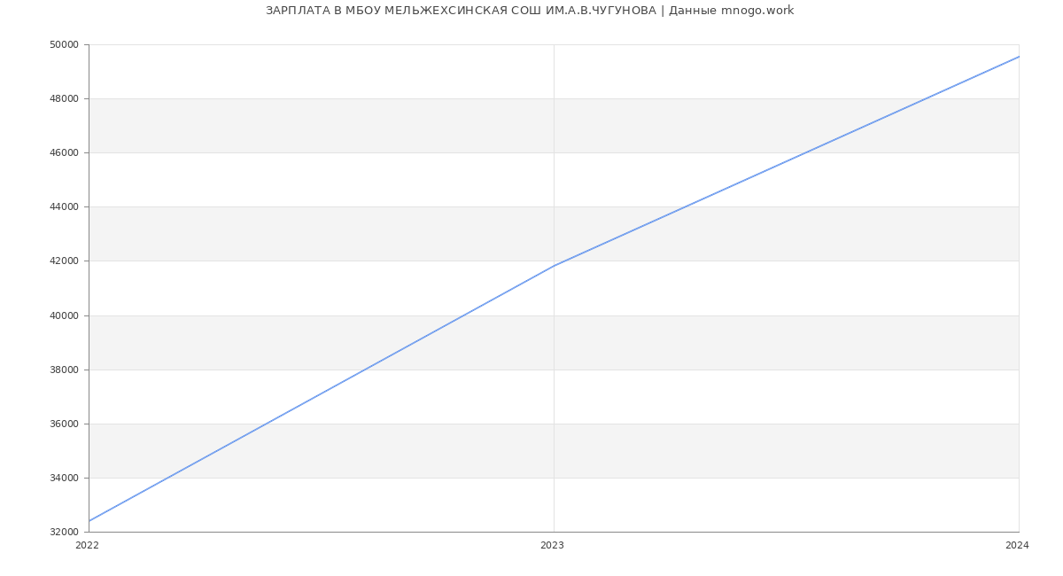 Статистика зарплат МБОУ МЕЛЬЖЕХСИНСКАЯ СОШ ИМ.А.В.ЧУГУНОВА
