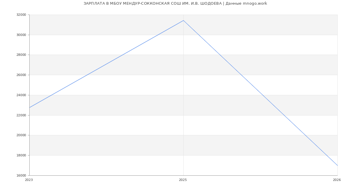Статистика зарплат в МБОУ МЕНДУР-СОККОНСКАЯ СОШ ИМ. И.В. ШОДОЕВА