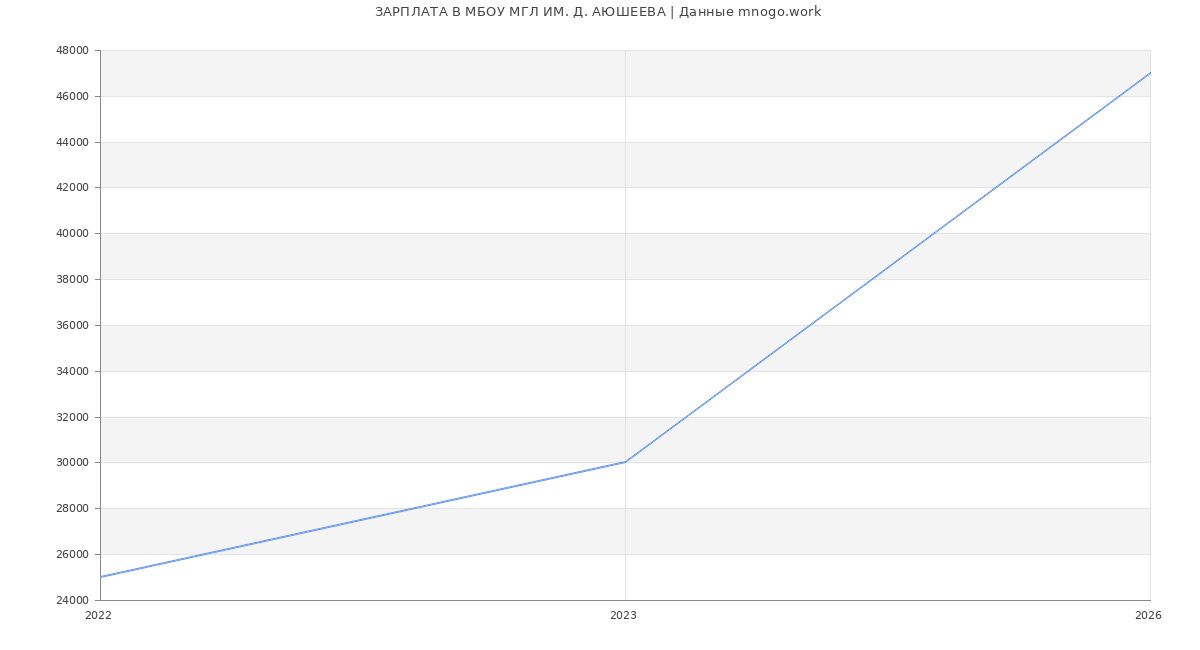 Статистика зарплат МБОУ МГЛ ИМ. Д. АЮШЕЕВА