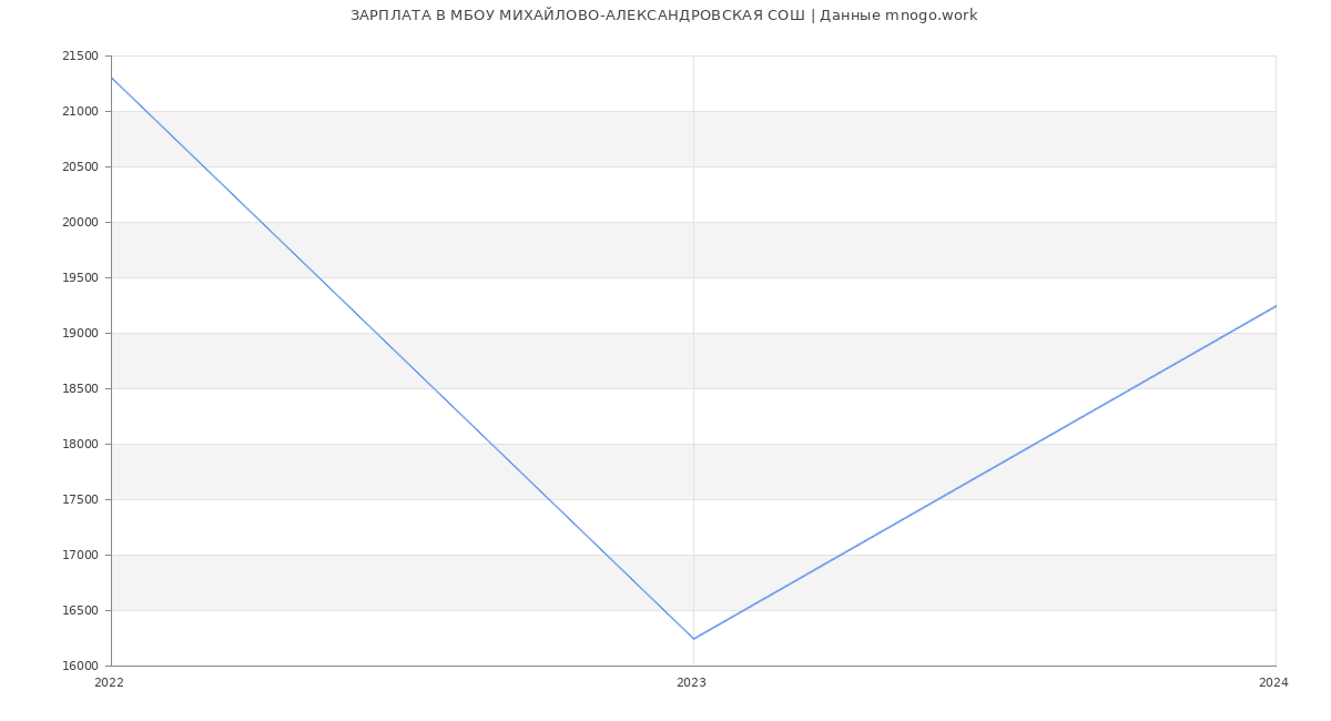 Статистика зарплат МБОУ МИХАЙЛОВО-АЛЕКСАНДРОВСКАЯ СОШ