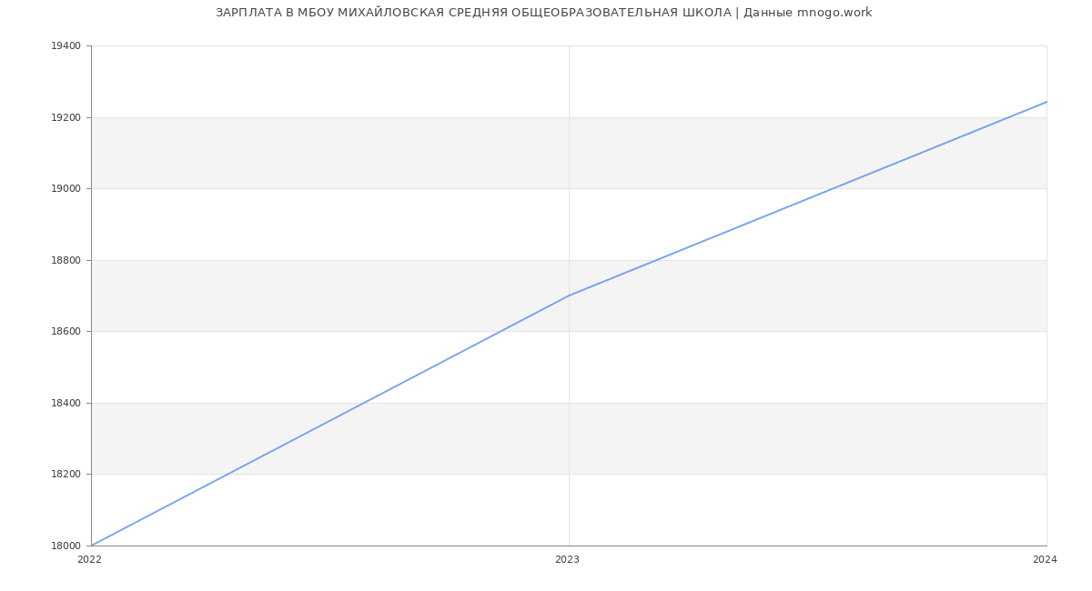 Статистика зарплат МБОУ МИХАЙЛОВСКАЯ СРЕДНЯЯ ОБЩЕОБРАЗОВАТЕЛЬНАЯ ШКОЛА