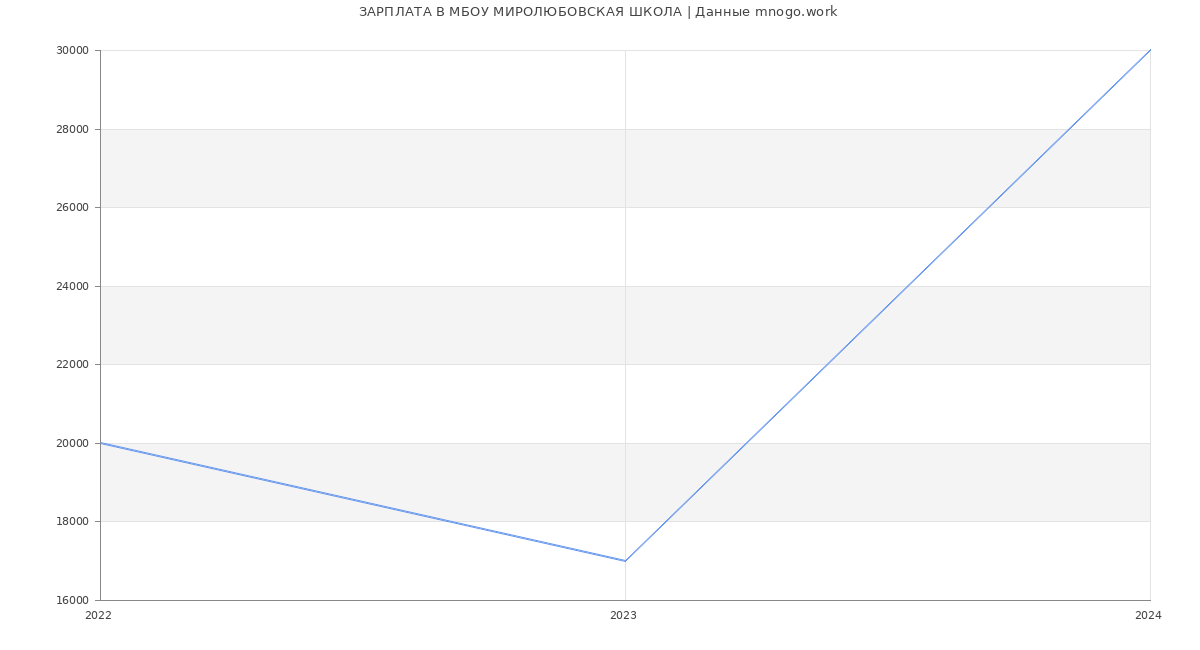 Статистика зарплат МБОУ МИРОЛЮБОВСКАЯ ШКОЛА