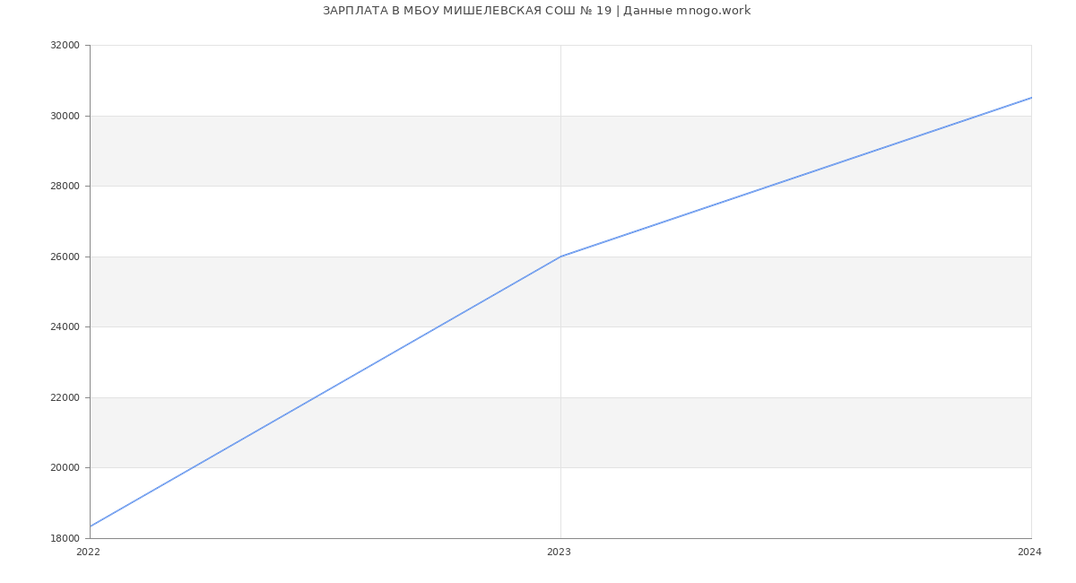 Статистика зарплат МБОУ МИШЕЛЕВСКАЯ СОШ № 19
