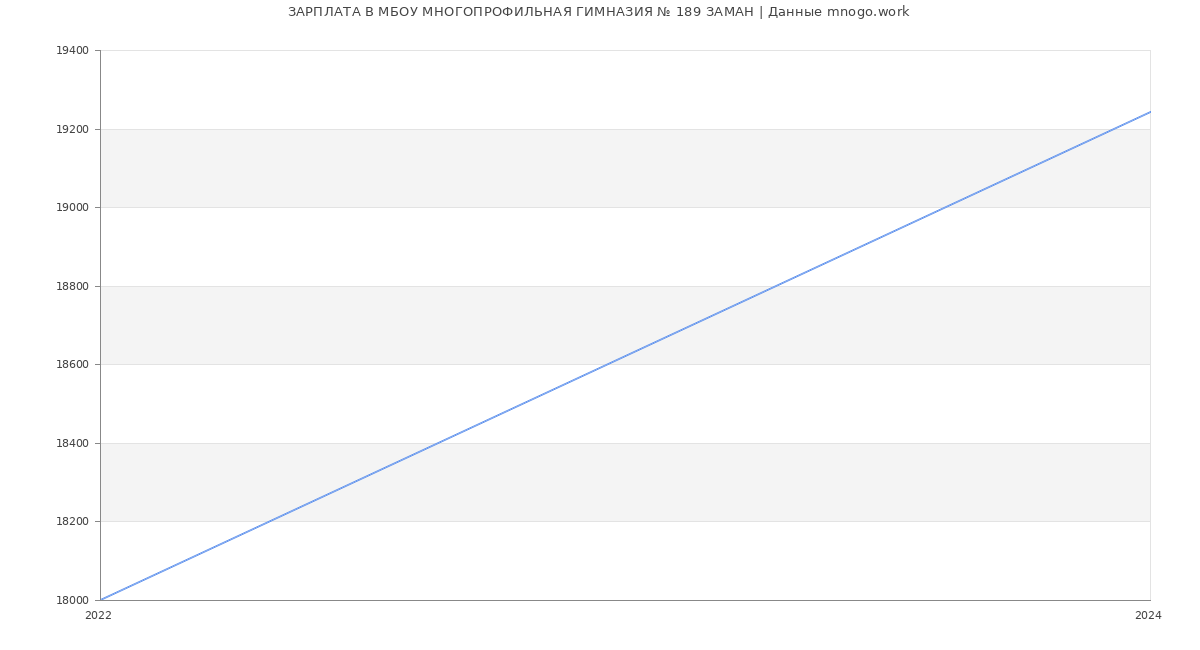 Статистика зарплат МБОУ МНОГОПРОФИЛЬНАЯ ГИМНАЗИЯ № 189 ЗАМАН