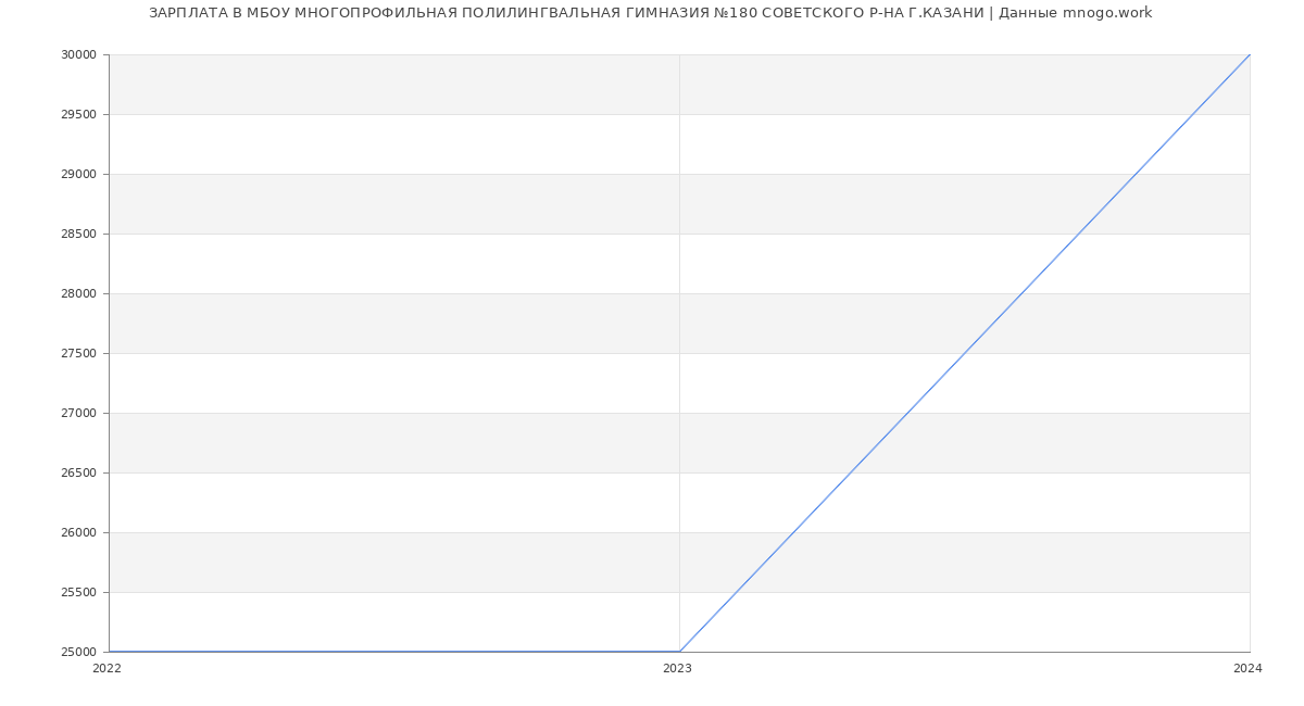 Статистика зарплат МБОУ МНОГОПРОФИЛЬНАЯ ПОЛИЛИНГВАЛЬНАЯ ГИМНАЗИЯ №180 СОВЕТСКОГО Р-НА Г.КАЗАНИ