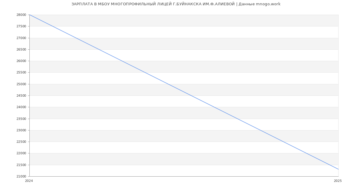 Статистика зарплат МБОУ МНОГОПРОФИЛЬНЫЙ ЛИЦЕЙ Г.БУЙНАКСКА ИМ.Ф.АЛИЕВОЙ