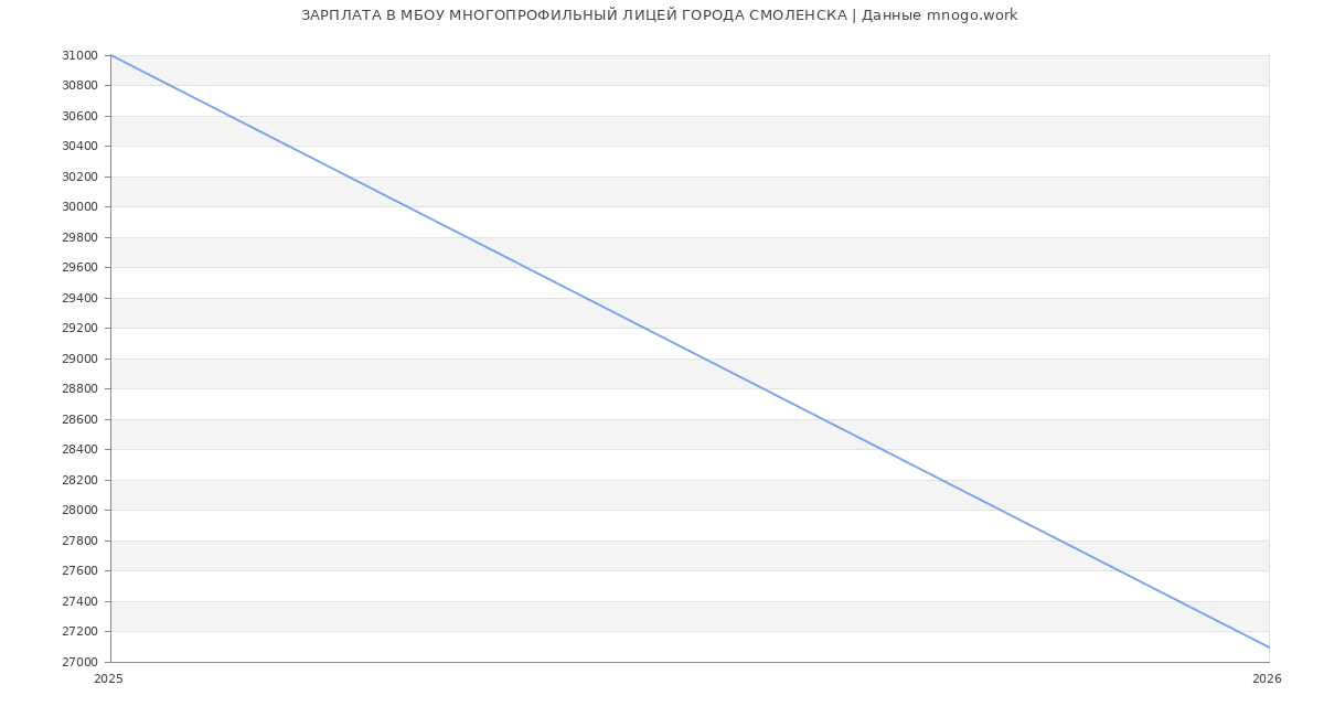Статистика зарплат в МБОУ МНОГОПРОФИЛЬНЫЙ ЛИЦЕЙ ГОРОДА СМОЛЕНСКА