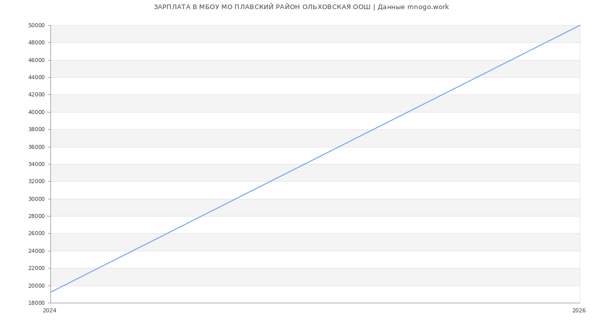Статистика зарплат МБОУ МО ПЛАВСКИЙ РАЙОН ОЛЬХОВСКАЯ ООШ