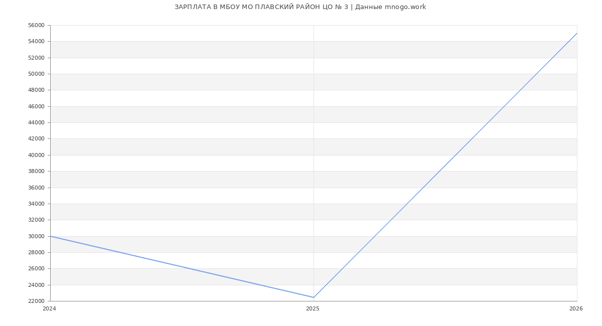 Статистика зарплат МБОУ МО ПЛАВСКИЙ РАЙОН ЦО № 3