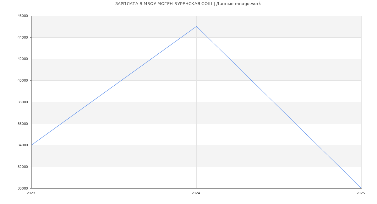 Статистика зарплат МБОУ МОГЕН-БУРЕНСКАЯ СОШ