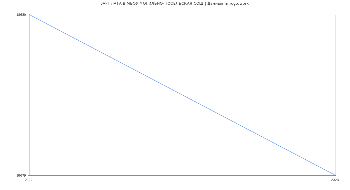 Статистика зарплат МБОУ МОГИЛЬНО-ПОСЕЛЬСКАЯ СОШ