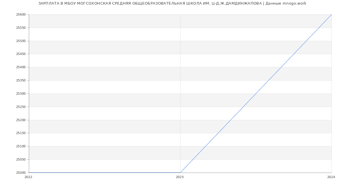 Статистика зарплат МБОУ МОГСОХОНСКАЯ СРЕДНЯЯ ОБЩЕОБРАЗОВАТЕЛЬНАЯ ШКОЛА ИМ. Ц-Д.Ж.ДАМДИНЖАПОВА