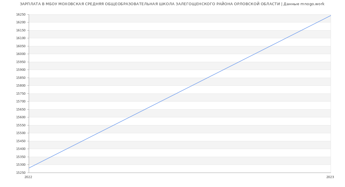 Статистика зарплат МБОУ МОХОВСКАЯ СРЕДНЯЯ ОБЩЕОБРАЗОВАТЕЛЬНАЯ ШКОЛА ЗАЛЕГОЩЕНСКОГО РАЙОНА ОРЛОВСКОЙ ОБЛАСТИ