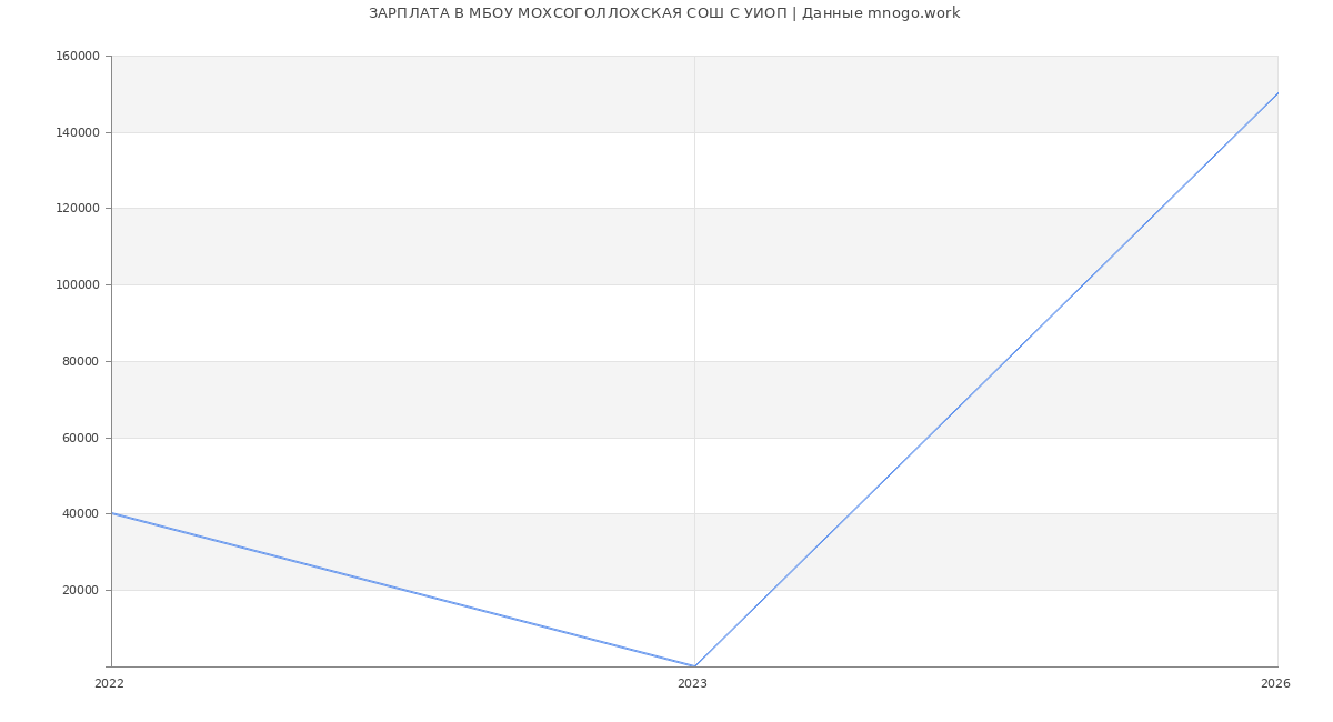 Статистика зарплат МБОУ МОХСОГОЛЛОХСКАЯ СОШ С УИОП