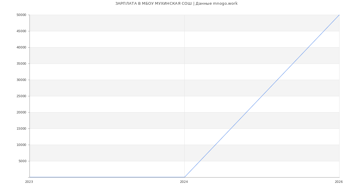 Статистика зарплат МБОУ МУХИНСКАЯ СОШ