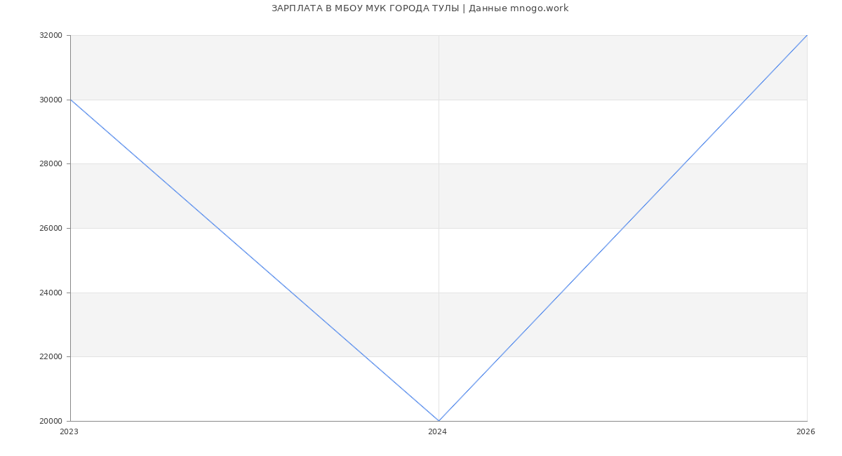 Статистика зарплат МБОУ МУК ГОРОДА ТУЛЫ