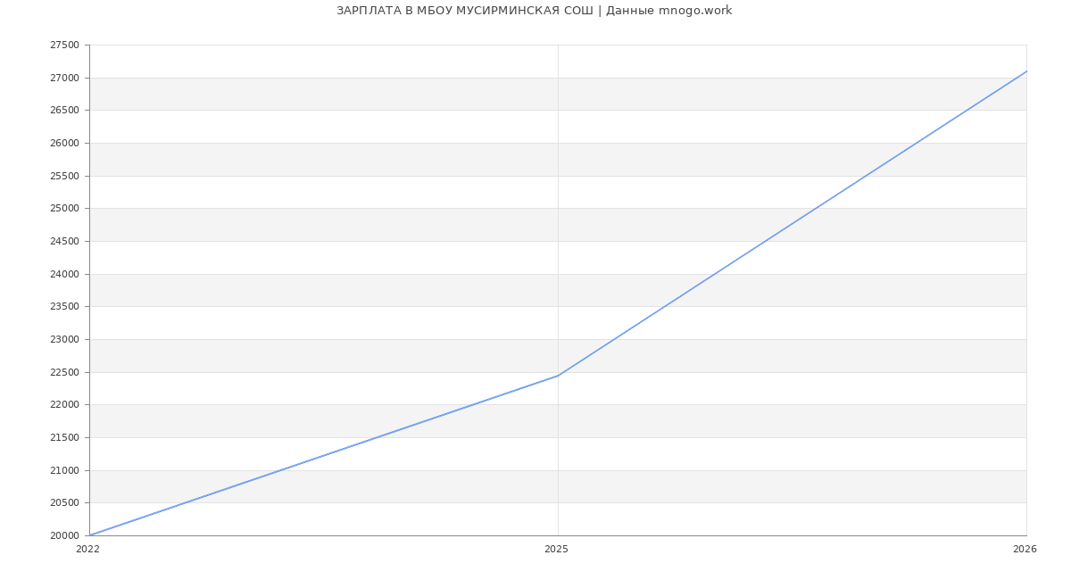 Статистика зарплат МБОУ МУСИРМИНСКАЯ СОШ