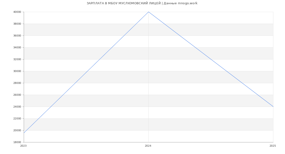 Статистика зарплат МБОУ МУСЛЮМОВСКИЙ ЛИЦЕЙ