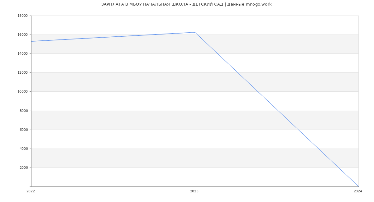 Статистика зарплат МБОУ НАЧАЛЬНАЯ ШКОЛА - ДЕТСКИЙ САД