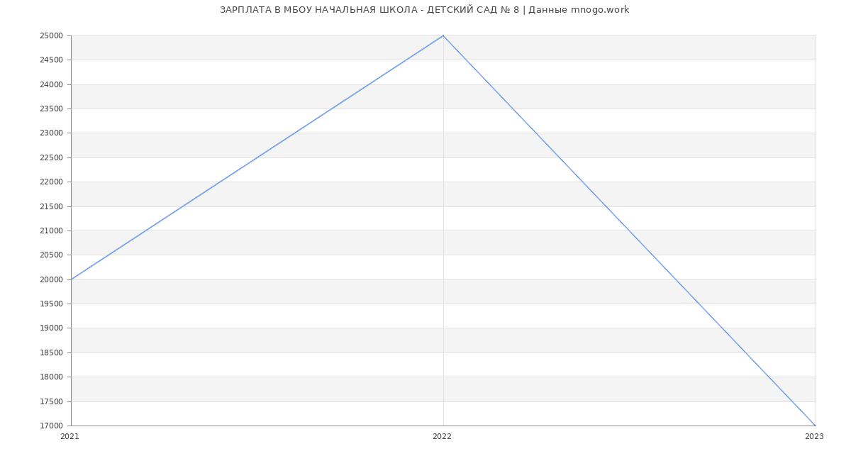 Статистика зарплат МБОУ НАЧАЛЬНАЯ ШКОЛА - ДЕТСКИЙ САД № 8