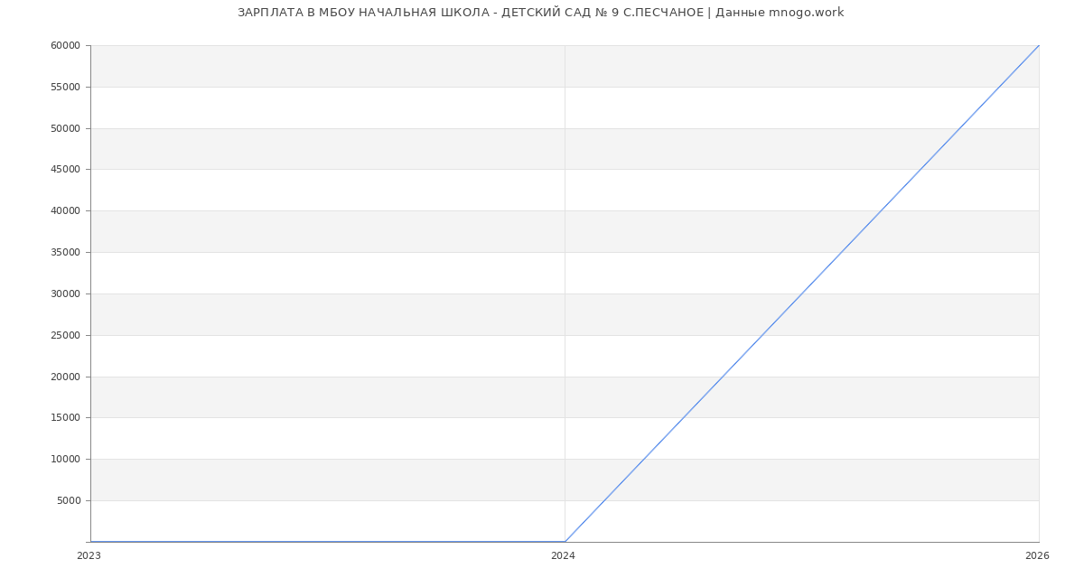 Статистика зарплат МБОУ НАЧАЛЬНАЯ ШКОЛА - ДЕТСКИЙ САД № 9 С.ПЕСЧАНОЕ