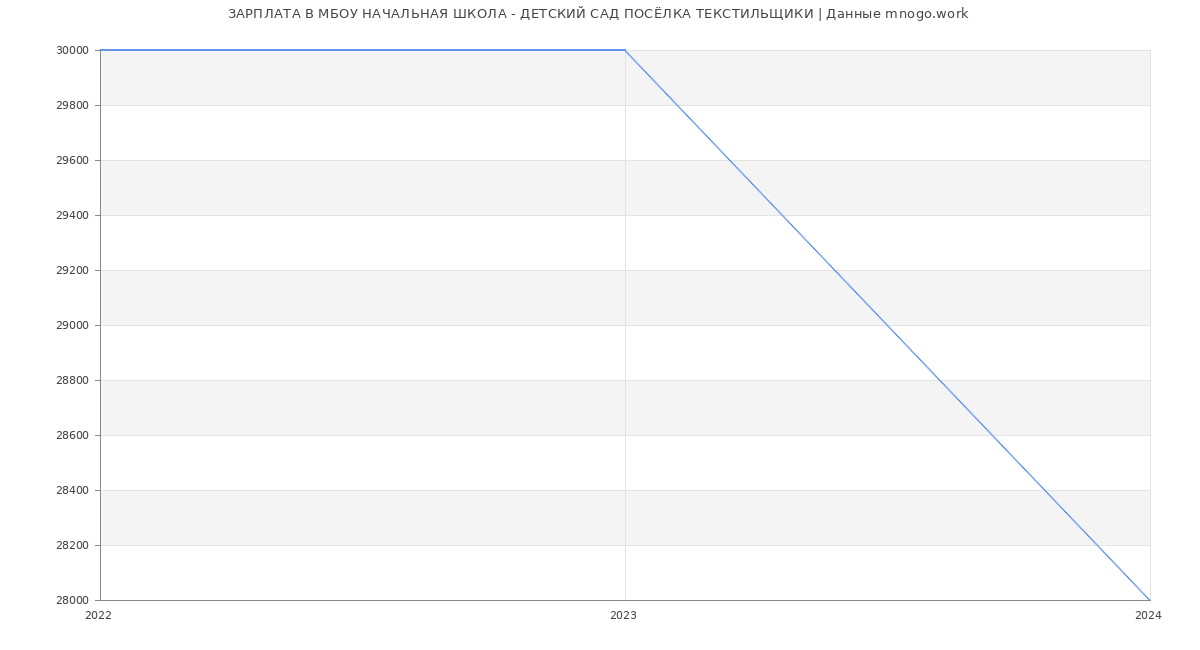 Статистика зарплат МБОУ НАЧАЛЬНАЯ ШКОЛА - ДЕТСКИЙ САД ПОСЁЛКА ТЕКСТИЛЬЩИКИ