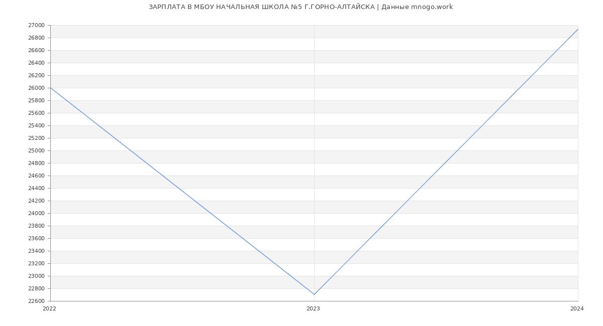 Статистика зарплат МБОУ НАЧАЛЬНАЯ ШКОЛА №5 Г.ГОРНО-АЛТАЙСКА