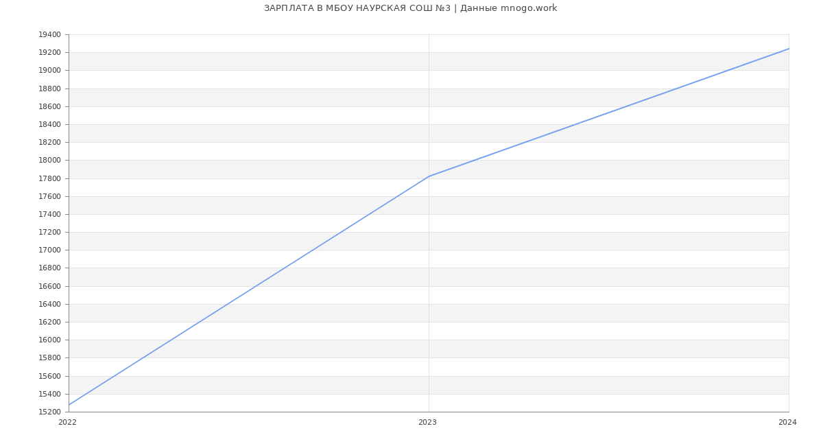 Статистика зарплат МБОУ НАУРСКАЯ СОШ №3