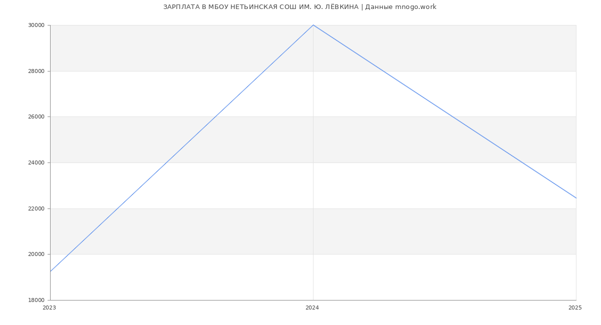 Статистика зарплат МБОУ НЕТЬИНСКАЯ СОШ ИМ. Ю. ЛЁВКИНА Статистика зарплат МБОУ НЕТЬИНСКАЯ СОШ ИМ. Ю. ЛЁВКИНА