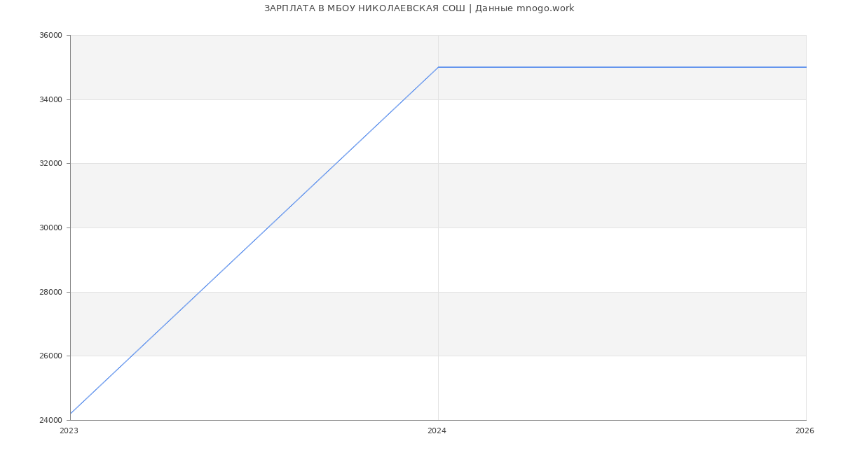 Статистика зарплат МБОУ НИКОЛАЕВСКАЯ СОШ