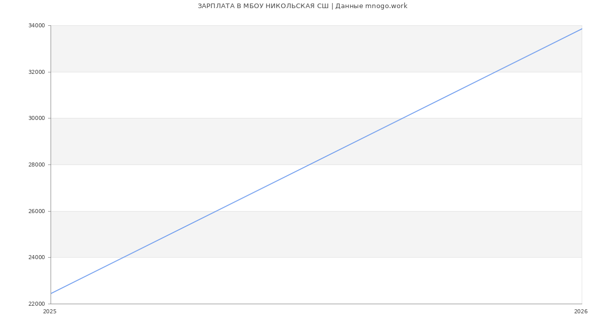 Статистика зарплат в МБОУ НИКОЛЬСКАЯ СШ