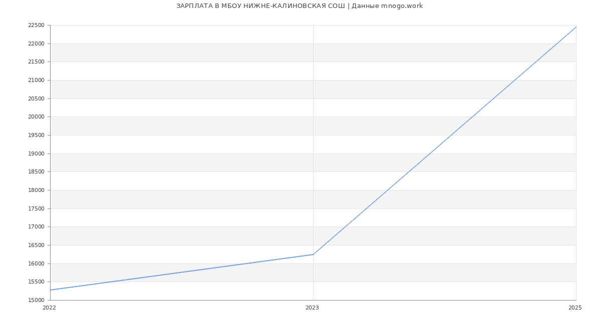 Статистика зарплат МБОУ НИЖНЕ-КАЛИНОВСКАЯ СОШ