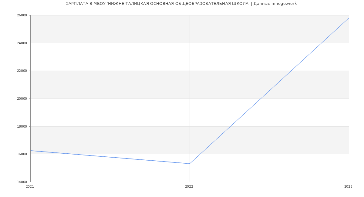 Статистика зарплат МБОУ 'НИЖНЕ-ТАЛИЦКАЯ ОСНОВНАЯ ОБЩЕОБРАЗОВАТЕЛЬНАЯ ШКОЛА'
