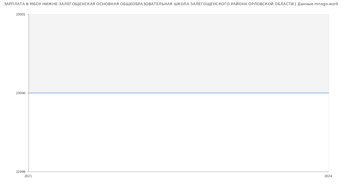 Статистика зарплат МБОУ НИЖНЕ-ЗАЛЕГОЩЕНСКАЯ ОСНОВНАЯ ОБЩЕОБРАЗОВАТЕЛЬНАЯ ШКОЛА ЗАЛЕГОЩЕНСКОГО РАЙОНА ОРЛОВСКОЙ ОБЛАСТИ