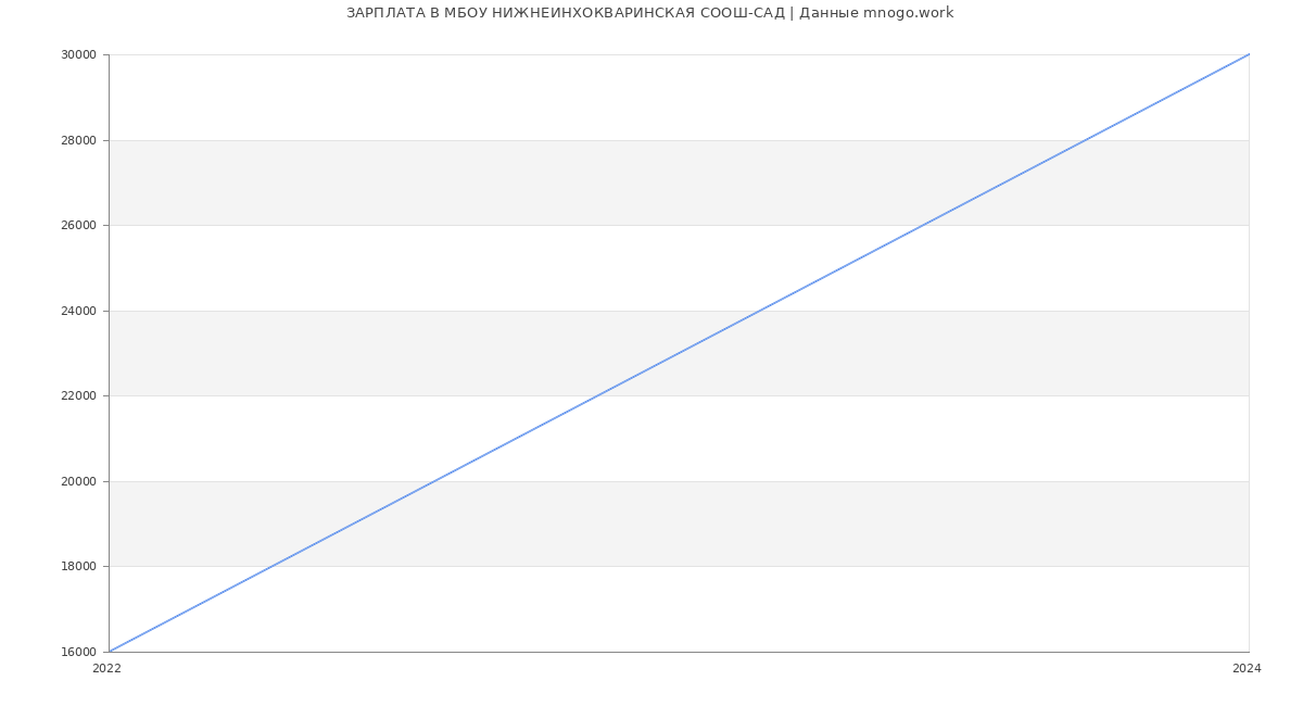 Статистика зарплат МБОУ НИЖНЕИНХОКВАРИНСКАЯ СООШ-САД