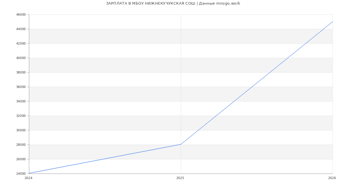 Статистика зарплат МБОУ НИЖНЕКУЧУКСКАЯ СОШ