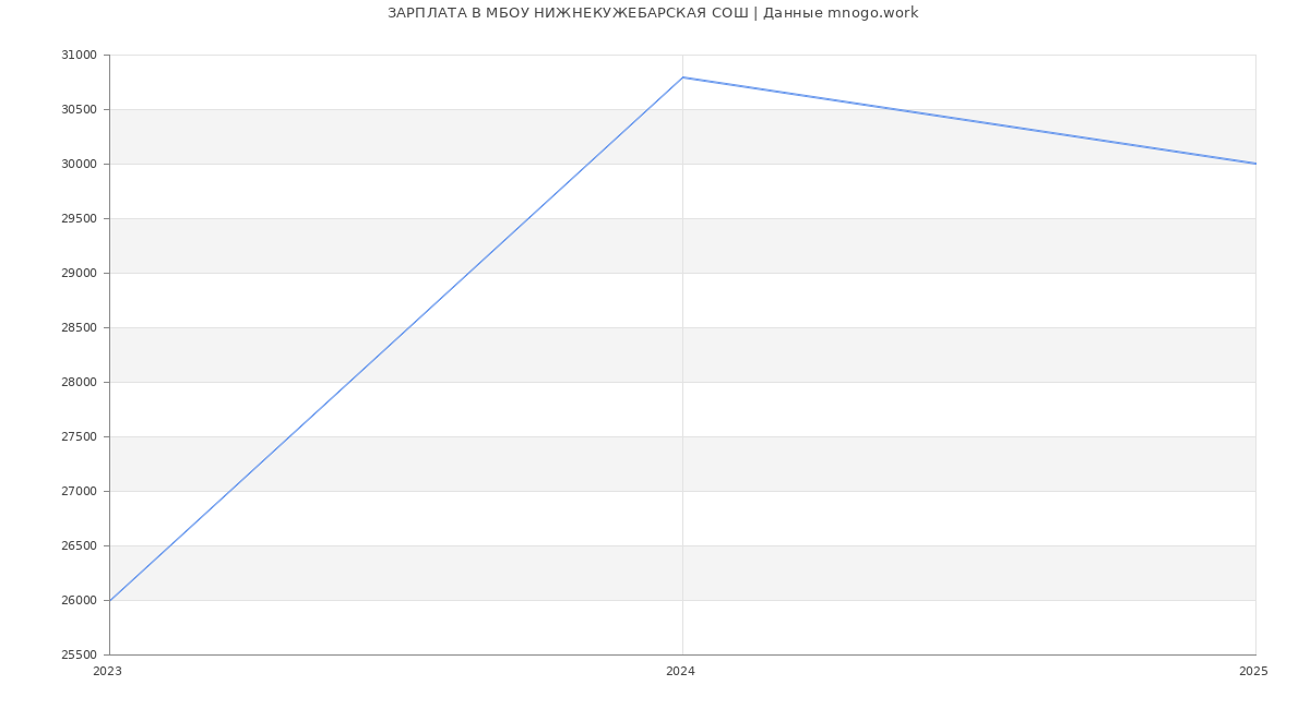 Статистика зарплат МБОУ НИЖНЕКУЖЕБАРСКАЯ СОШ