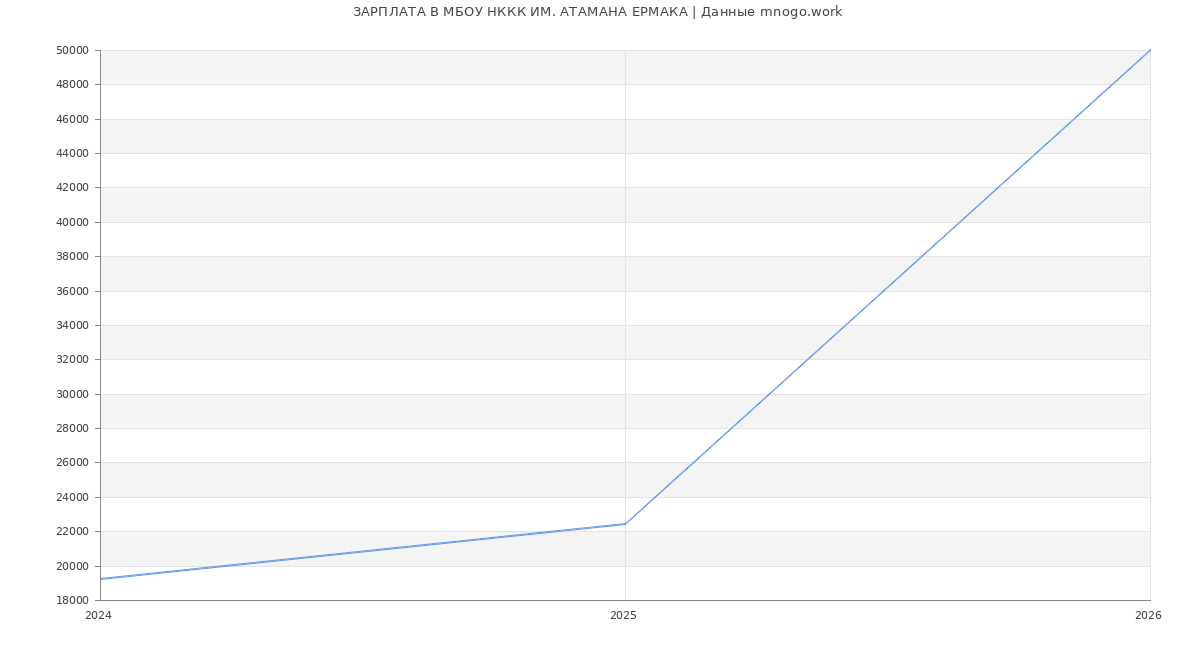 Статистика зарплат в МБОУ НККК ИМ. АТАМАНА ЕРМАКА