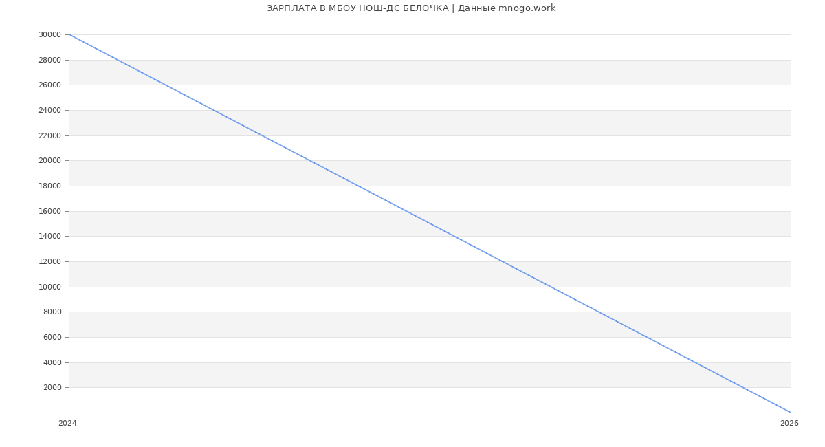 Статистика зарплат в МБОУ НОШ-ДС БЕЛОЧКА